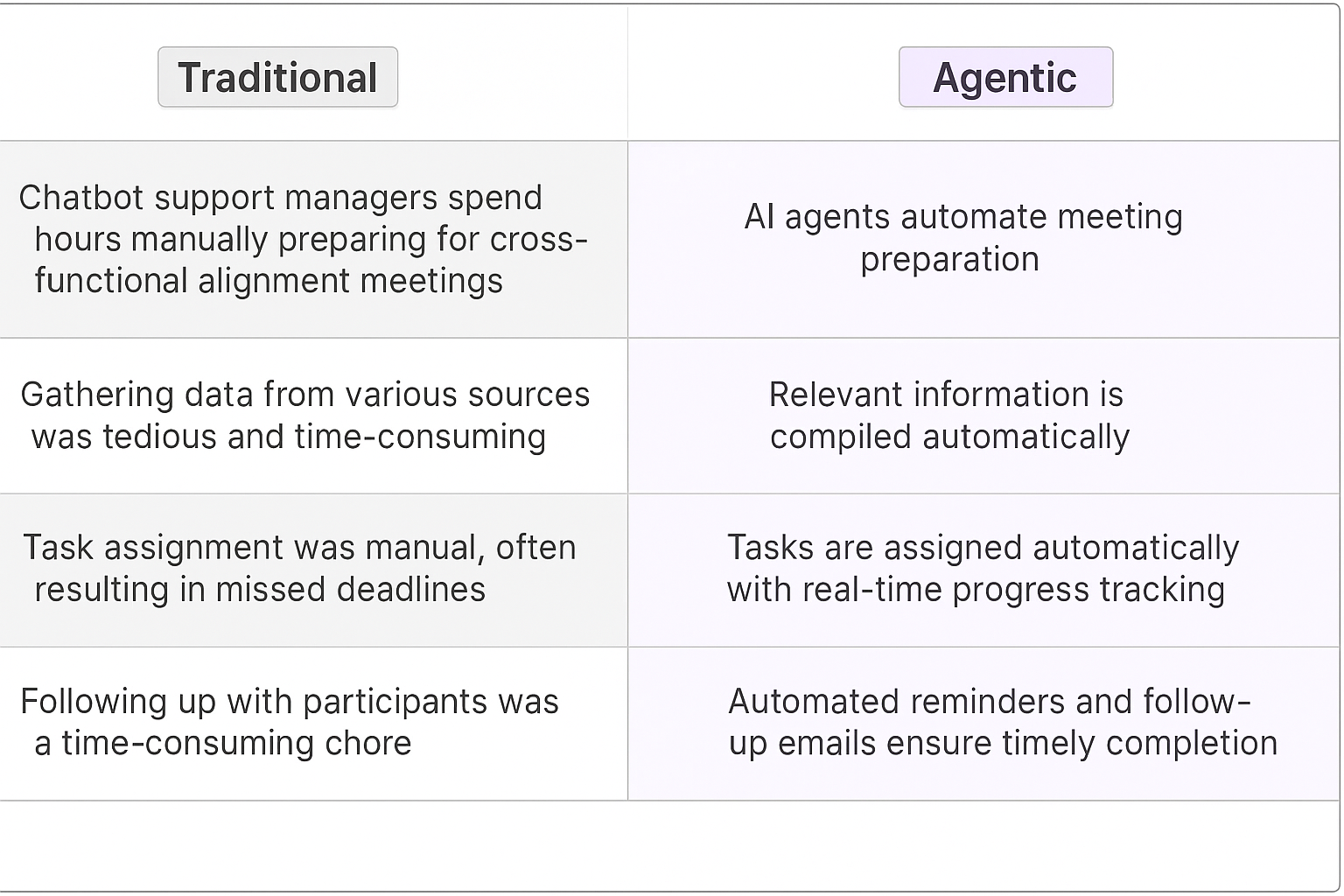 Traditional vs Agentic meeting planning comparison table showing how AI agents automate cross-functional business processes and improve inter-team alignment