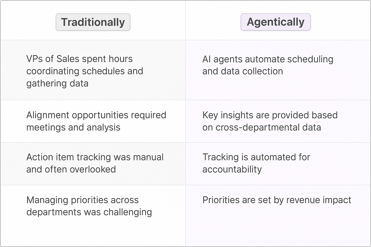Traditional vs agentic meeting planning comparison table showing how AI agents automate cross-functional alignment, data collection, action item tracking, and priority management for VPs of Sales