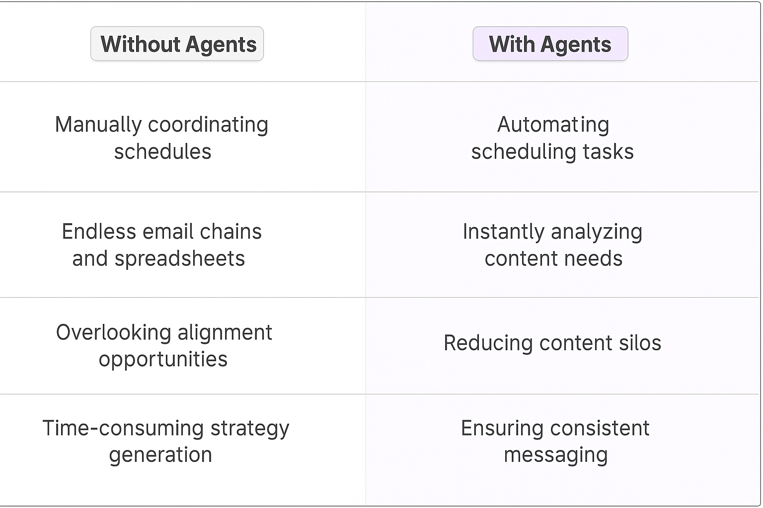 Traditional vs AI agent comparison table for cross-functional content alignment - manual coordination vs automated scheduling, content analysis, and strategy generation