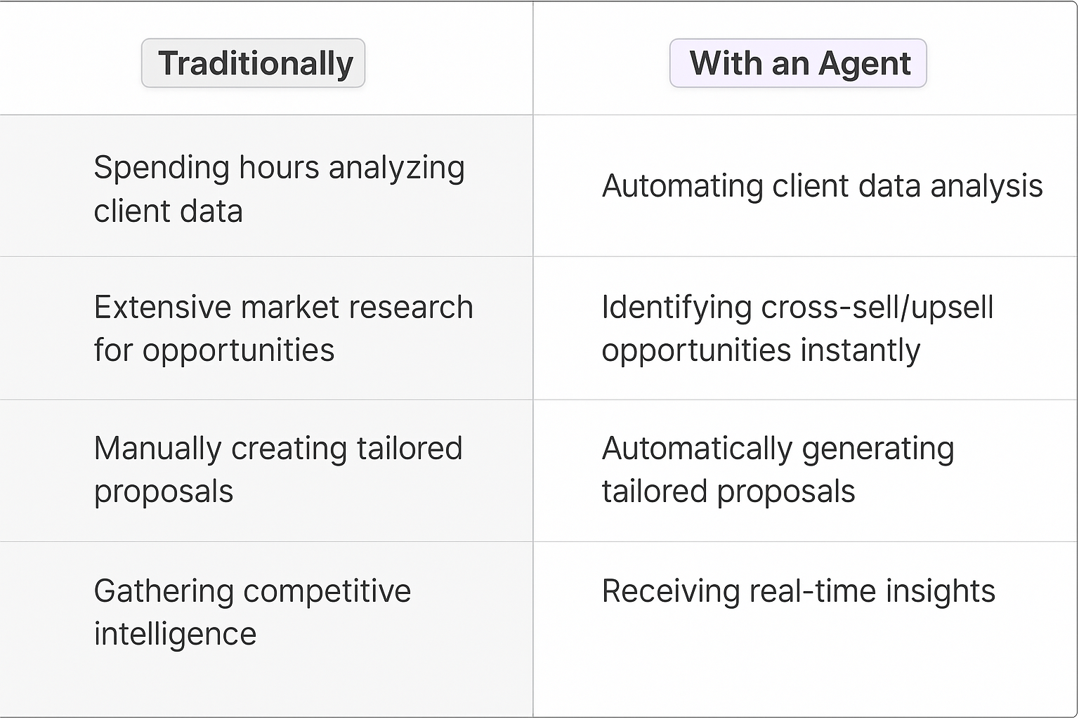 Traditional vs AI agent comparison table - automating client data analysis, identifying cross-sell upsell opportunities instantly, automatically generating tailored proposals, receiving real-time insights