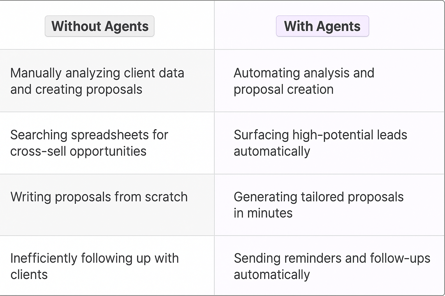 AI cross-sell upsell agent comparison table - traditional manual methods vs automated agent benefits for key account managers