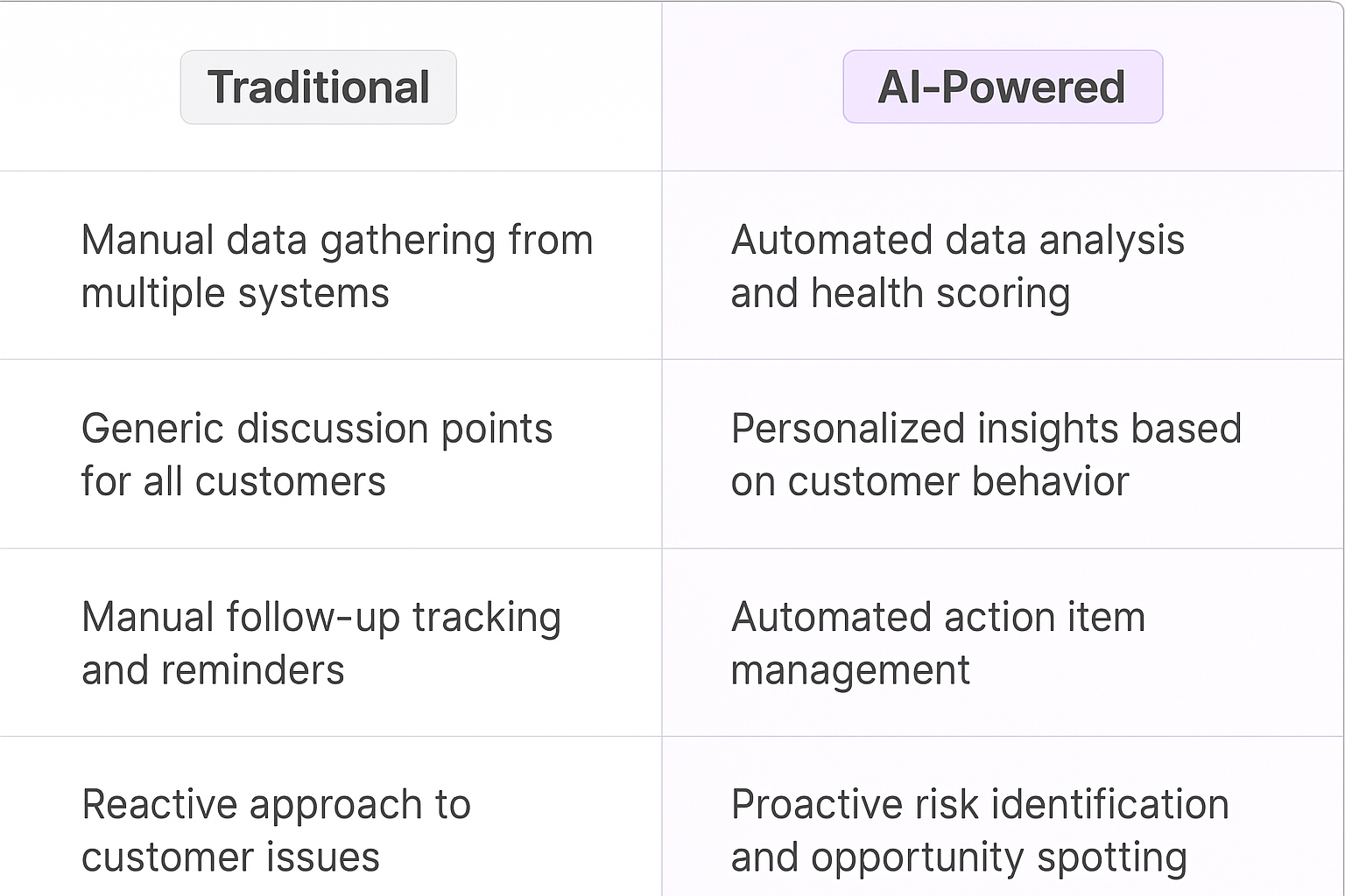 Traditional vs AI-Powered customer health check comparison table showing manual versus automated analysis, generic versus personalized insights, and reactive versus proactive customer management