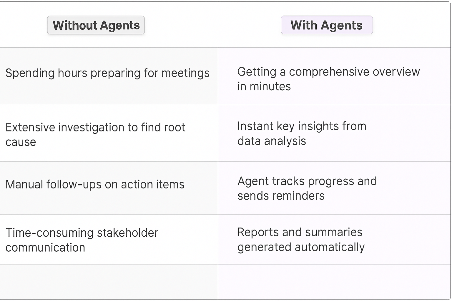 Traditional vs AI agent meeting planning comparison table - customer success escalation meeting automation benefits for key account managers