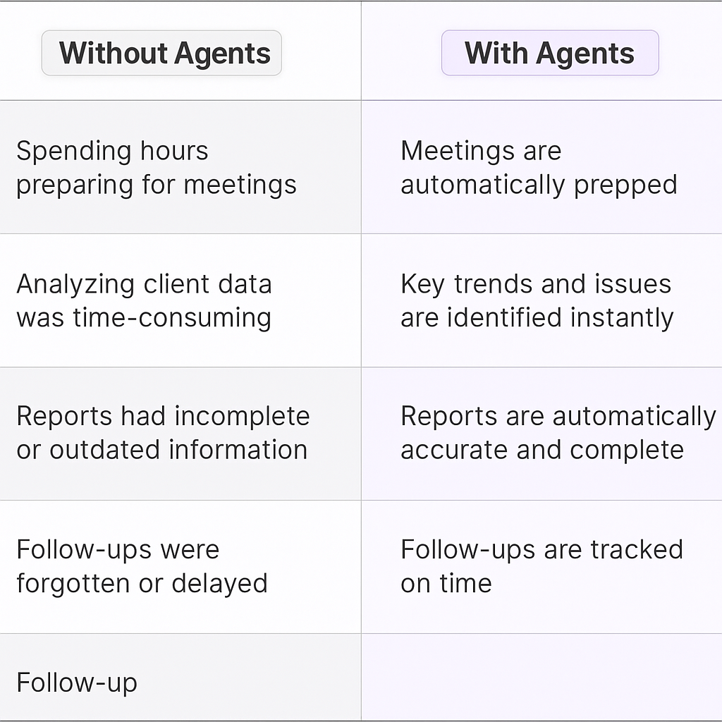 Comparison table showing Without Agents vs With Agents for quarterly business review meeting preparation - automated meeting prep, instant trend identification, accurate reports, and tracked follow-ups