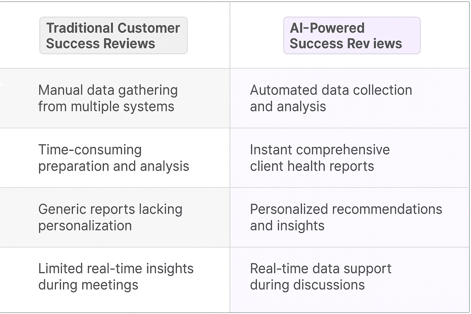 Traditional vs AI-Powered Customer Success Reviews comparison table showing automated data collection and real-time insights for customer success representatives