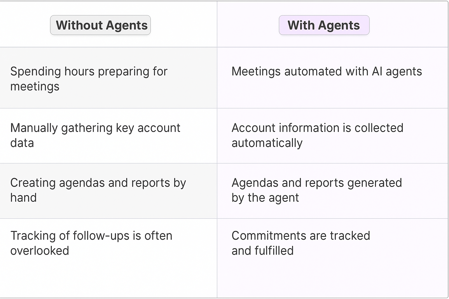 Traditional vs AI Agent QBR meeting planning comparison table showing automated benefits for quarterly business reviews and customer success meetings