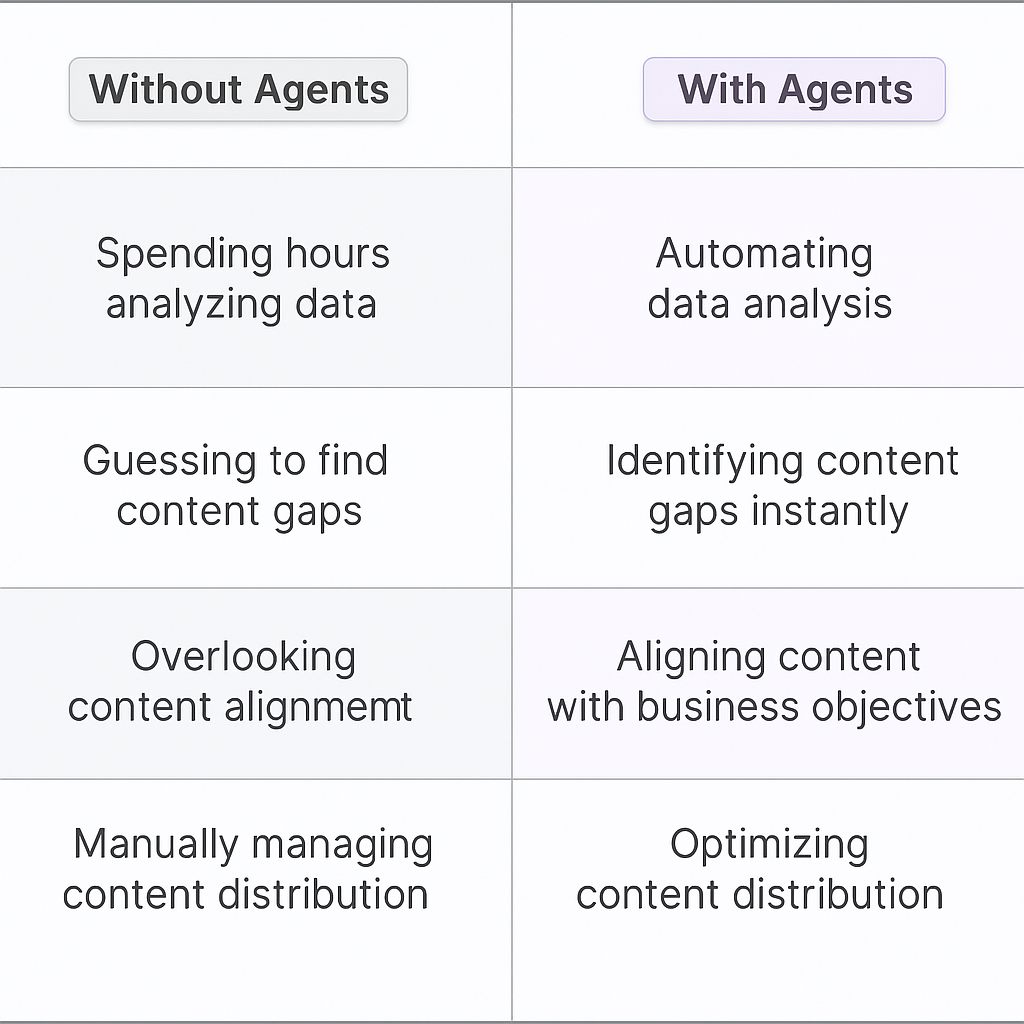 Traditional vs AI agent editorial planning comparison table showing benefits: automating data analysis, identifying content gaps instantly, aligning content with business objectives, optimizing content distribution