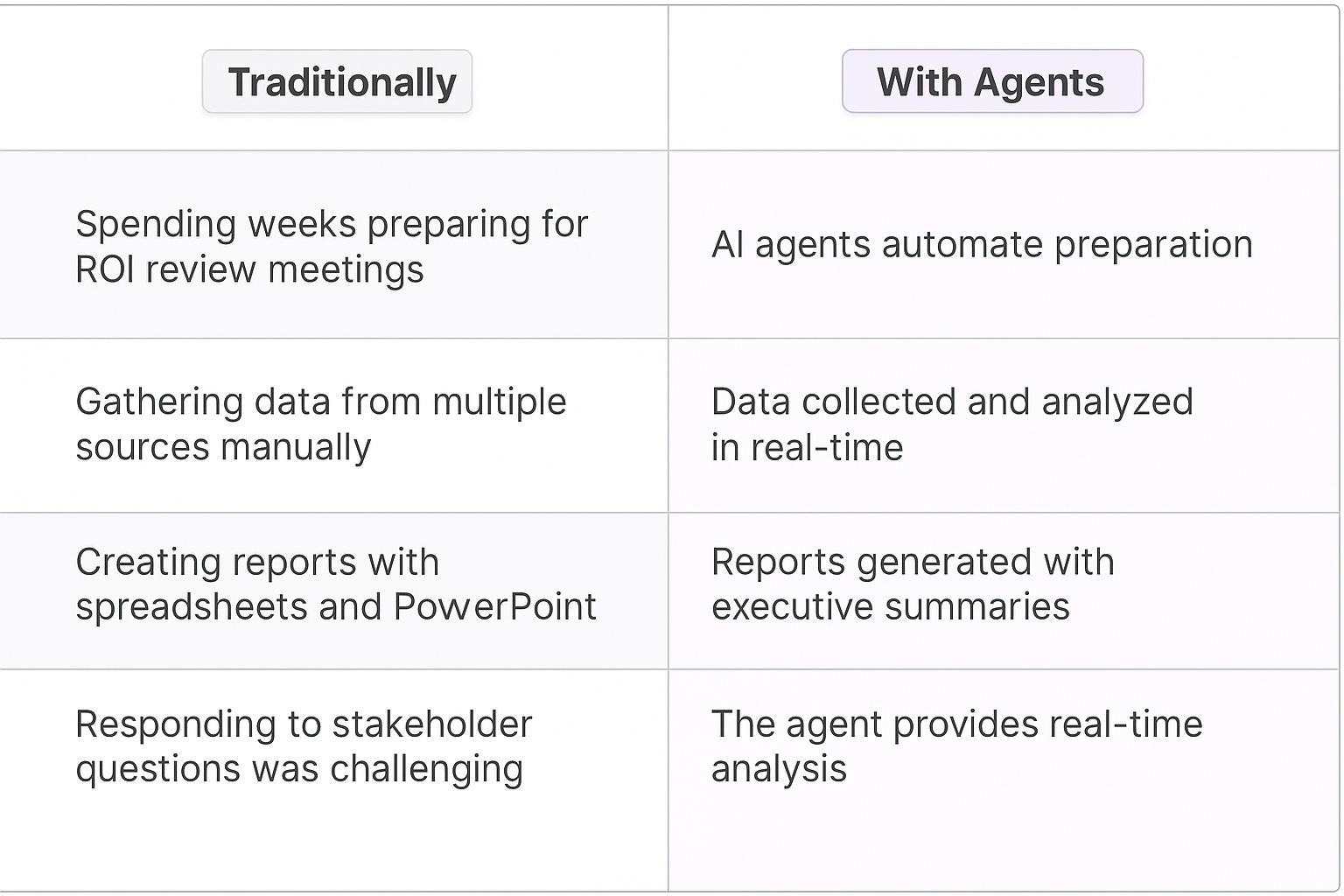 Traditional vs AI agent digital transformation ROI review comparison table showing automated data collection, real-time analysis, and executive report generation benefits