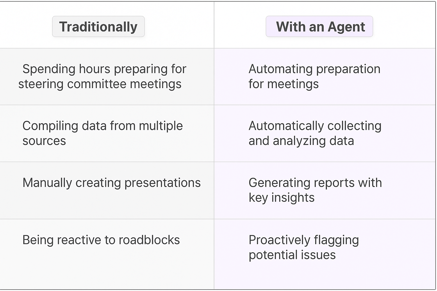 Traditional vs AI agent meeting planning comparison table showing automated preparation, data collection, report generation, and proactive issue flagging for digital transformation steering committees