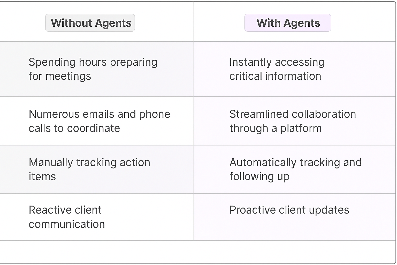 Comparison table showing escalation resolution meeting benefits - Without Agents vs With Agents for Key Account Managers including automated tracking and proactive client updates
