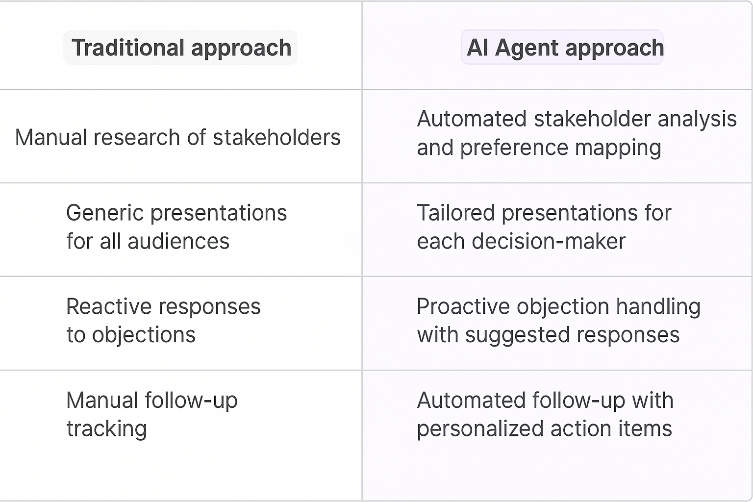 Traditional approach vs AI Agent approach comparison table showing automated stakeholder analysis, tailored presentations, proactive objection handling, and automated follow-up for key account managers