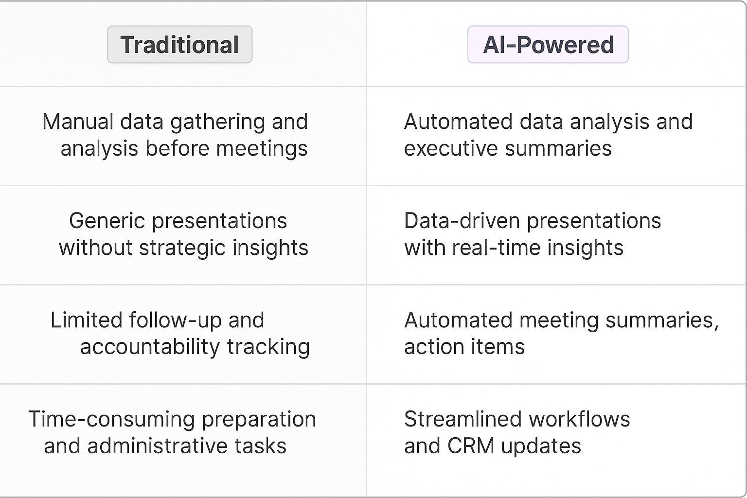 Traditional vs AI-Powered comparison table showing key stakeholder meeting benefits - automated data analysis, real-time insights, and streamlined workflows for executives