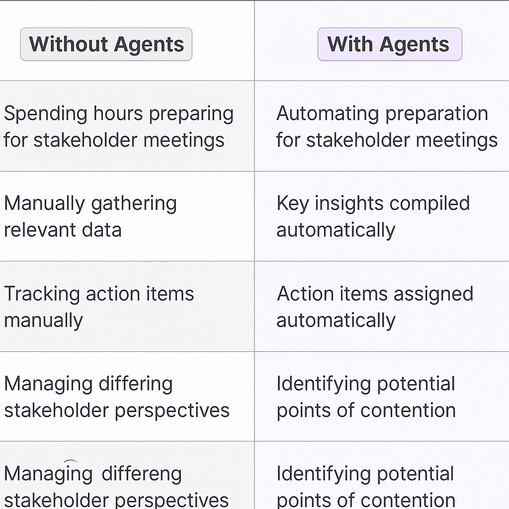 Traditional vs AI agent stakeholder alignment comparison table showing how agents automate meeting preparation, data gathering, action item tracking, and stakeholder perspective management