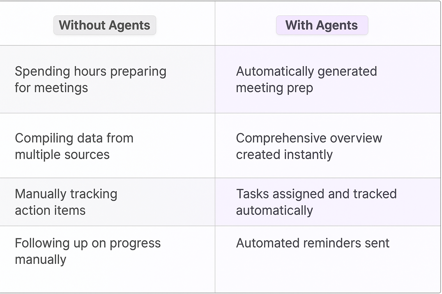 Comparison table showing traditional meeting planning without agents versus automated meeting planning with AI agents for stakeholder alignment