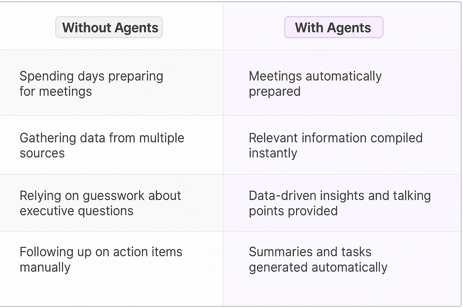 Traditional vs AI agent meeting planning comparison table showing automated preparation, instant data compilation, data-driven insights, and automatic task generation benefits