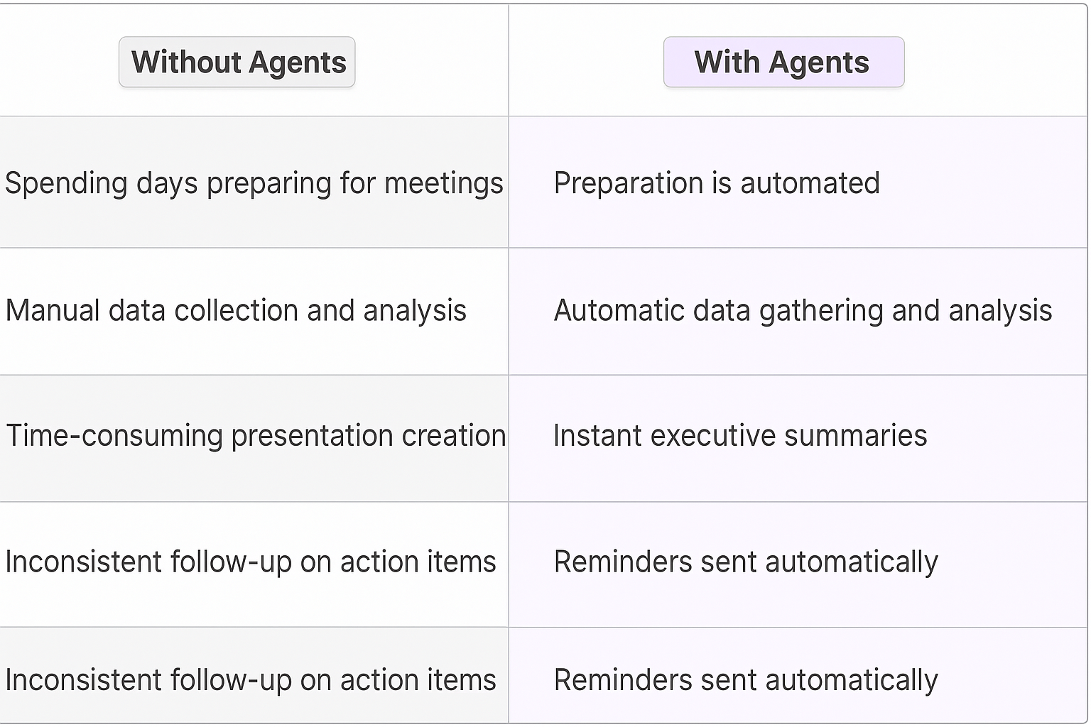 Comparison table showing traditional vs AI agent meeting planning - manual data collection versus automated preparation, time-consuming presentation creation versus instant executive summaries, inconsistent follow-up versus automatic reminders