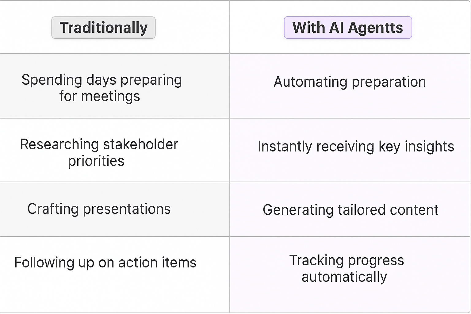 Traditional vs AI agents comparison table for executive stakeholder alignment meeting preparation and automation benefits