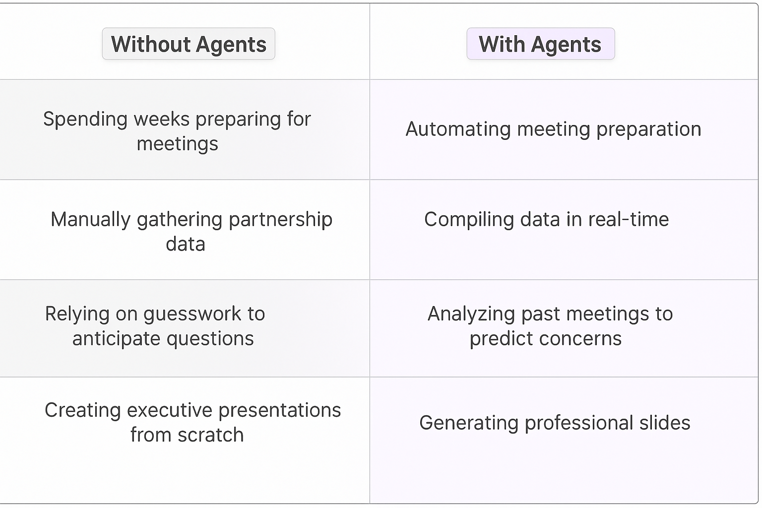 Traditional vs AI agent meeting planning comparison table for executive stakeholder meetings showing manual vs automated preparation methods