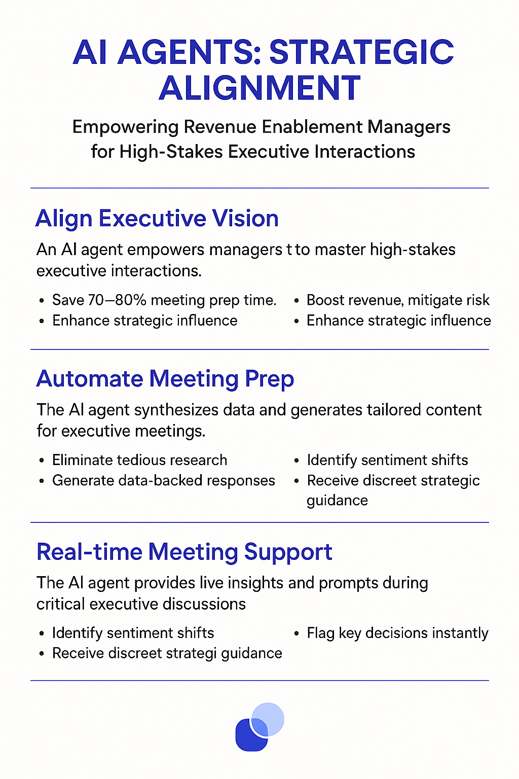 AI Agents Strategic Alignment infographic for revenue enablement managers showing executive vision alignment, automated meeting prep saving 70-80% time, and real-time meeting support with sentiment analysis