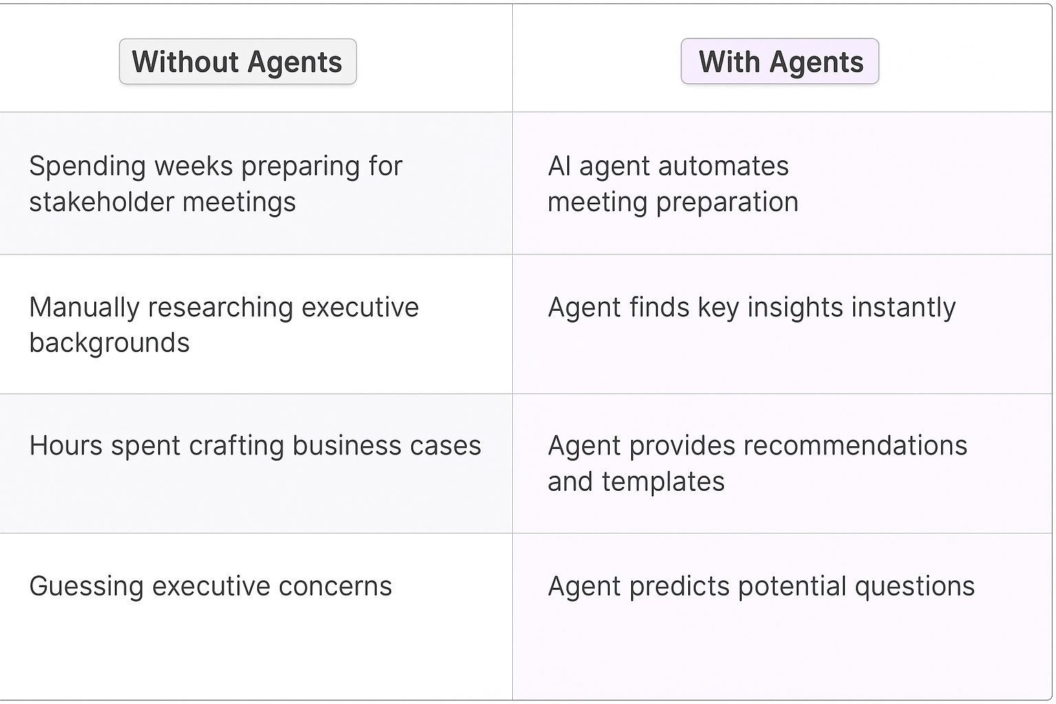 Traditional vs AI agent stakeholder management approach comparison table showing automated preparation, instant insights, and predictive capabilities