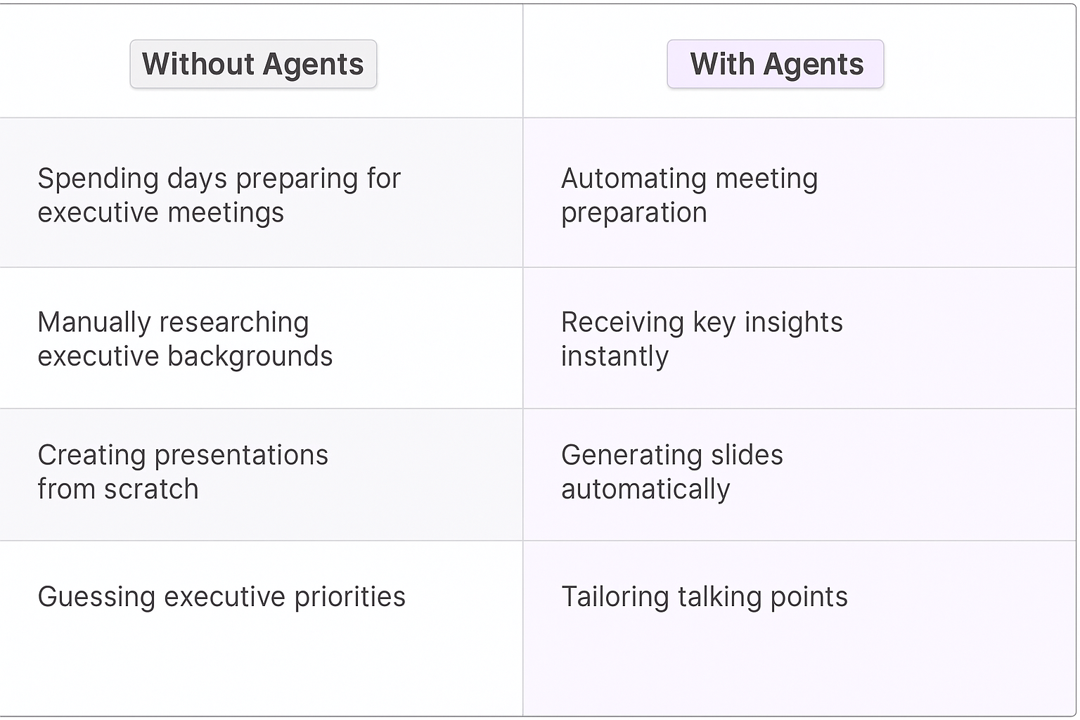 Traditional vs AI agent meeting planning comparison table showing automated meeting preparation, instant executive research, automatic slide generation, and tailored talking points