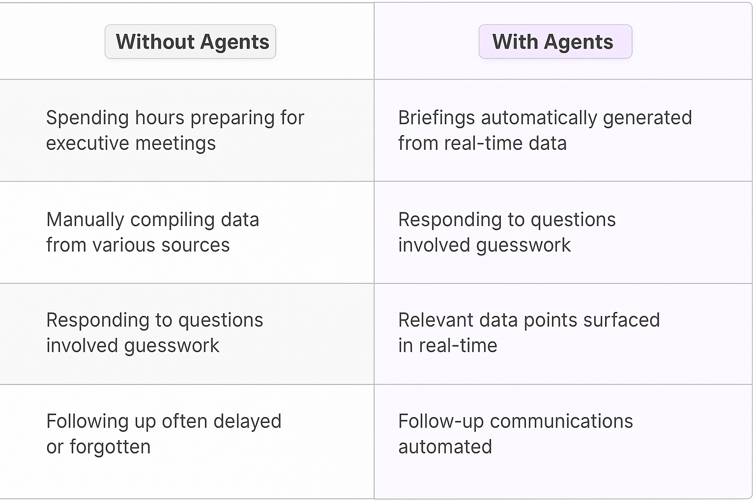Traditional vs AI agent stakeholder management comparison table showing manual vs automated meeting preparation, data compilation, and follow-up communications
