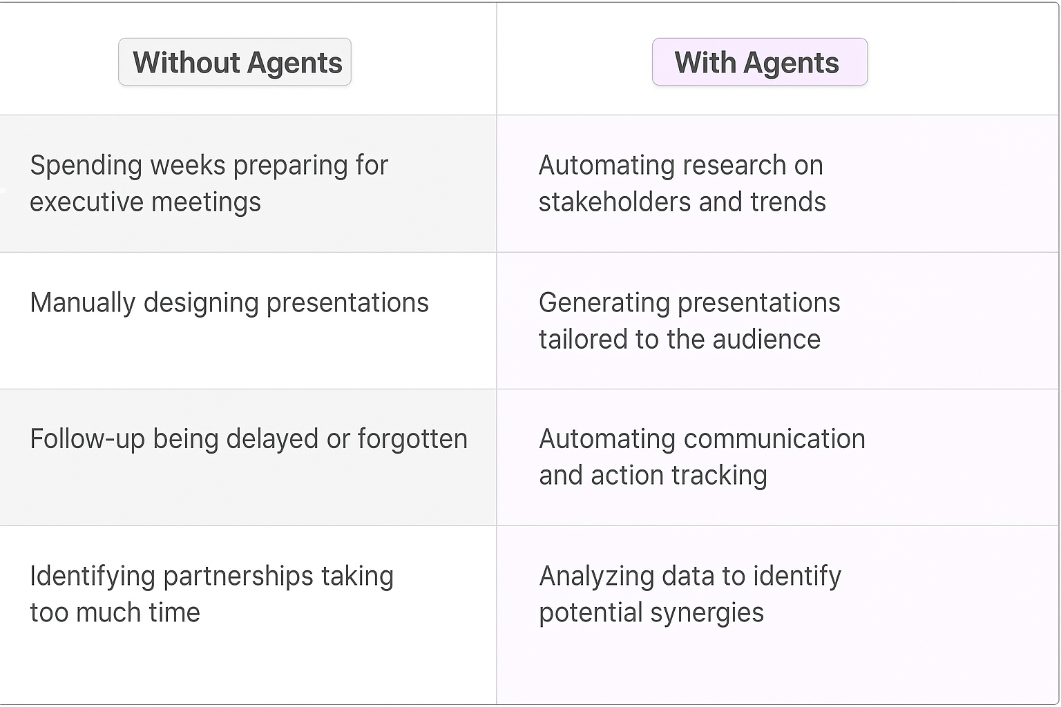 Traditional vs AI agent stakeholder management comparison table showing Without Agents manual processes versus With Agents automated stakeholder management approach and efficiency gains