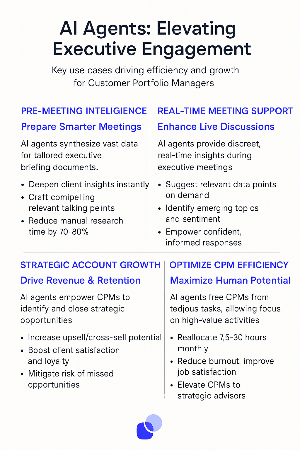 AI Agents: Elevating Executive Engagement infographic showing stakeholder management model with pre-meeting intelligence, real-time meeting support, strategic account growth, and CPM efficiency optimization for customer portfolio managers