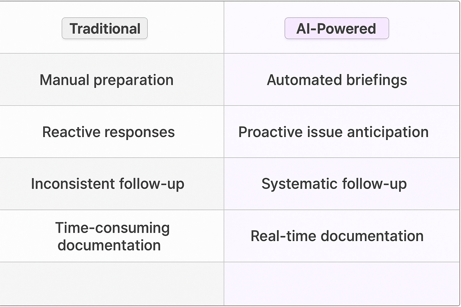 Traditional vs AI-Powered stakeholder meeting comparison table - manual vs automated briefings, reactive vs proactive responses, inconsistent vs systematic follow-up