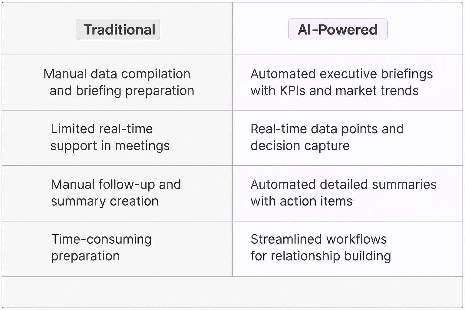 Traditional vs AI-Powered executive stakeholder meeting comparison table showing automated briefings, real-time support, and streamlined workflows for key account managers