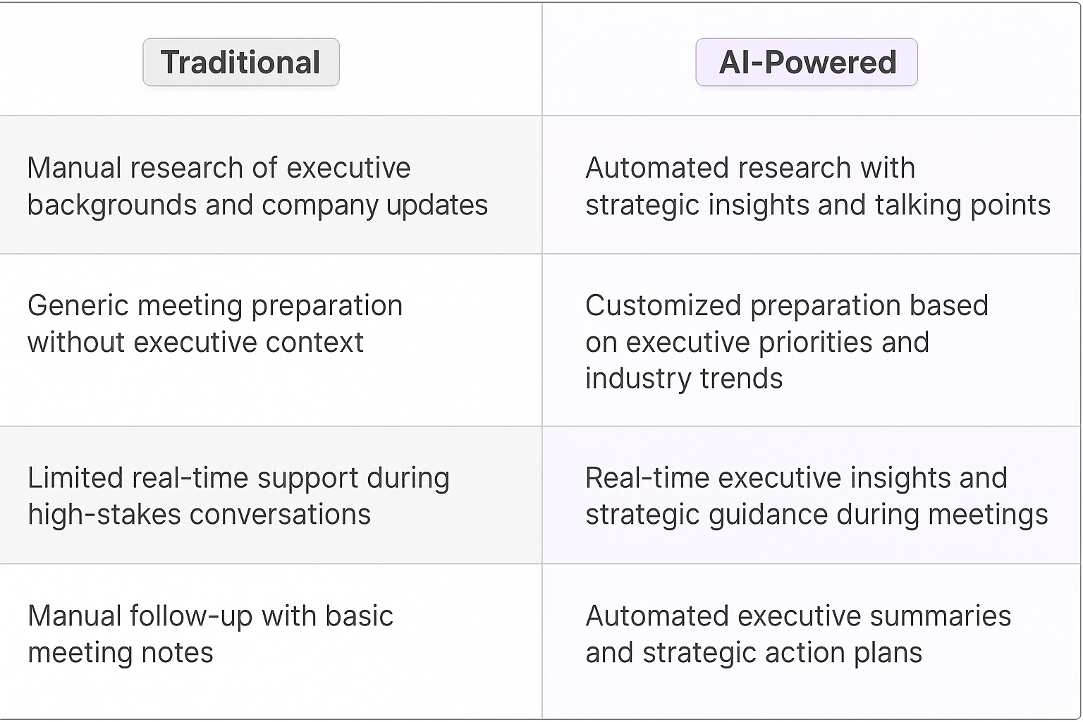 Traditional vs AI-Powered executive stakeholder meeting comparison table showing automated research, customized preparation, real-time insights, and strategic action plans