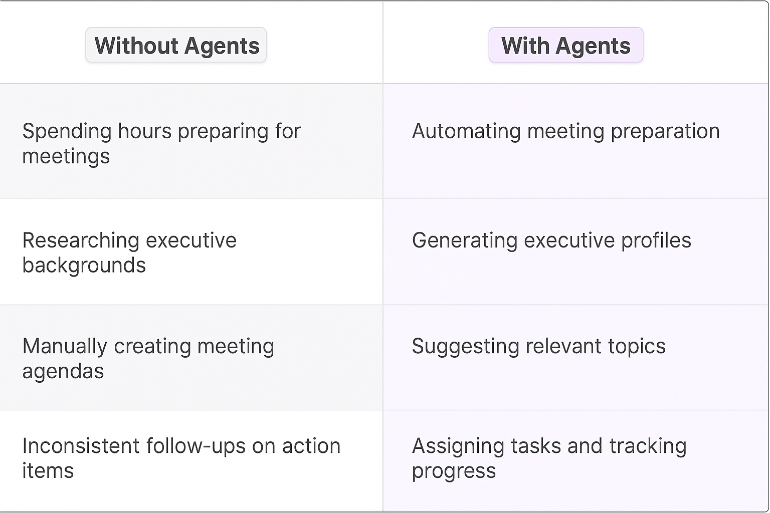 Stakeholder management comparison table showing Without Agents vs With Agents - traditional manual meeting preparation versus automated AI agent processes