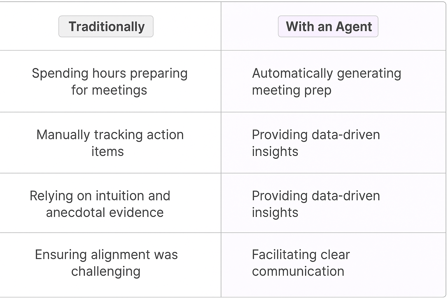Traditional vs AI agent meeting planning comparison table showing automated meeting prep, data-driven insights, and clear communication benefits