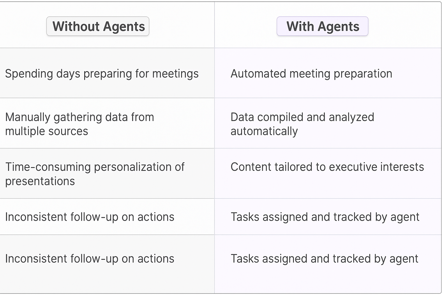 Traditional vs AI agent stakeholder management comparison table showing benefits: automated meeting preparation, data compiled and analyzed automatically, content tailored to executive interests, tasks assigned and tracked by agent