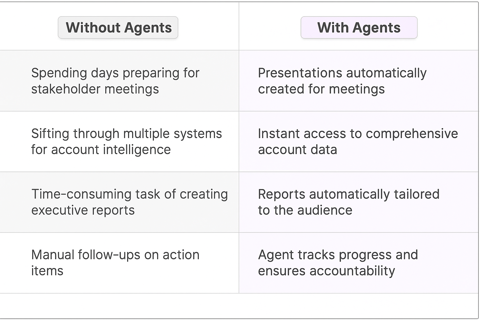 Traditional vs AI agent meeting planning comparison table showing benefits of automated stakeholder meeting preparation, account intelligence gathering, executive report generation, and action item follow-up