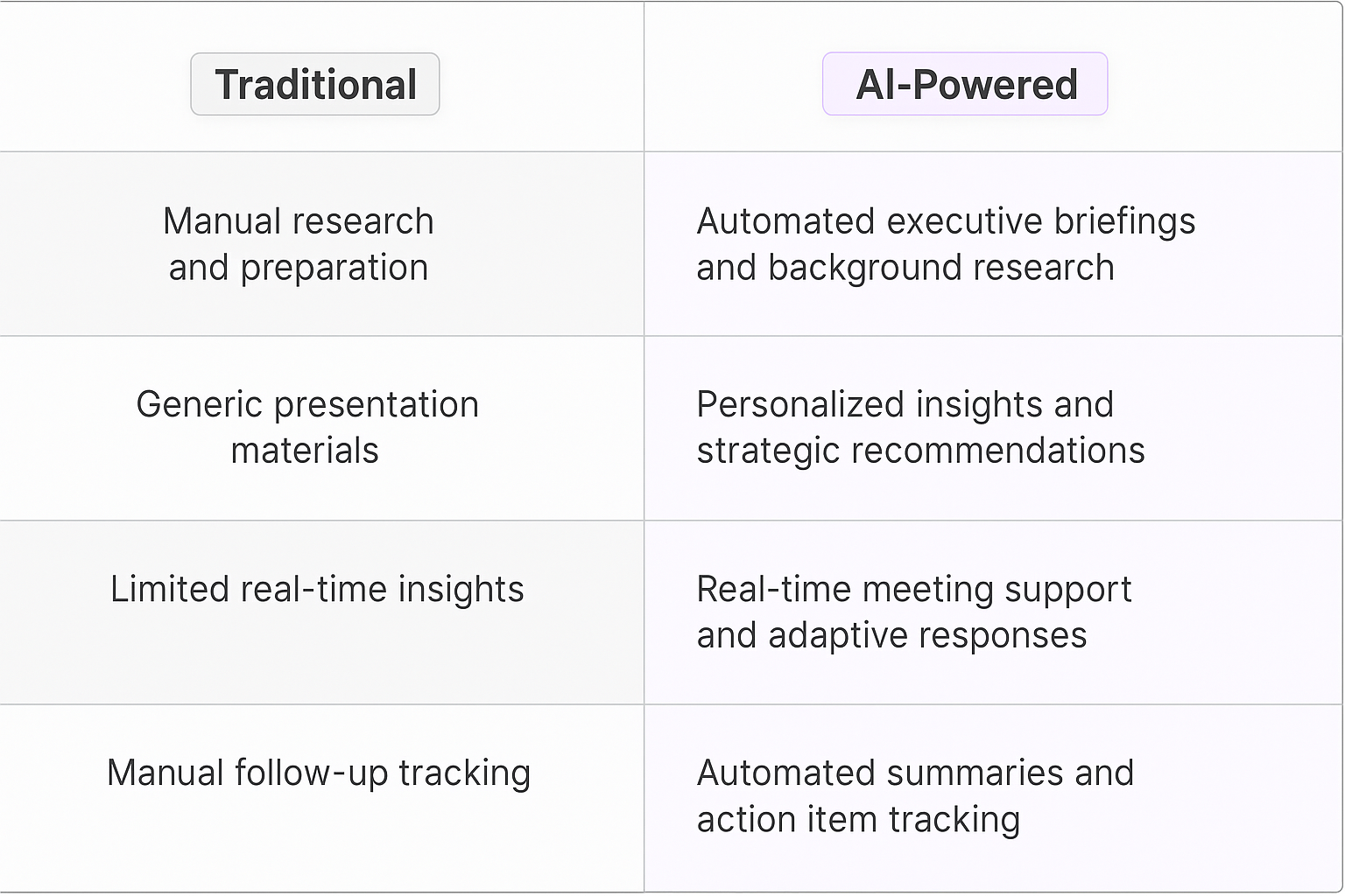 Traditional vs AI-Powered stakeholder management comparison table showing automated executive briefings, personalized insights, real-time meeting support, and automated summaries