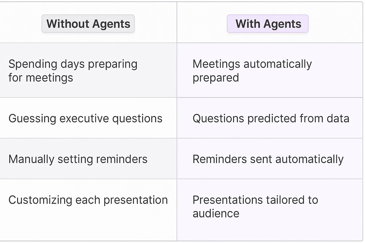 Traditional vs AI agent meeting planning comparison table showing benefits of automated executive stakeholder meeting preparation for key account managers