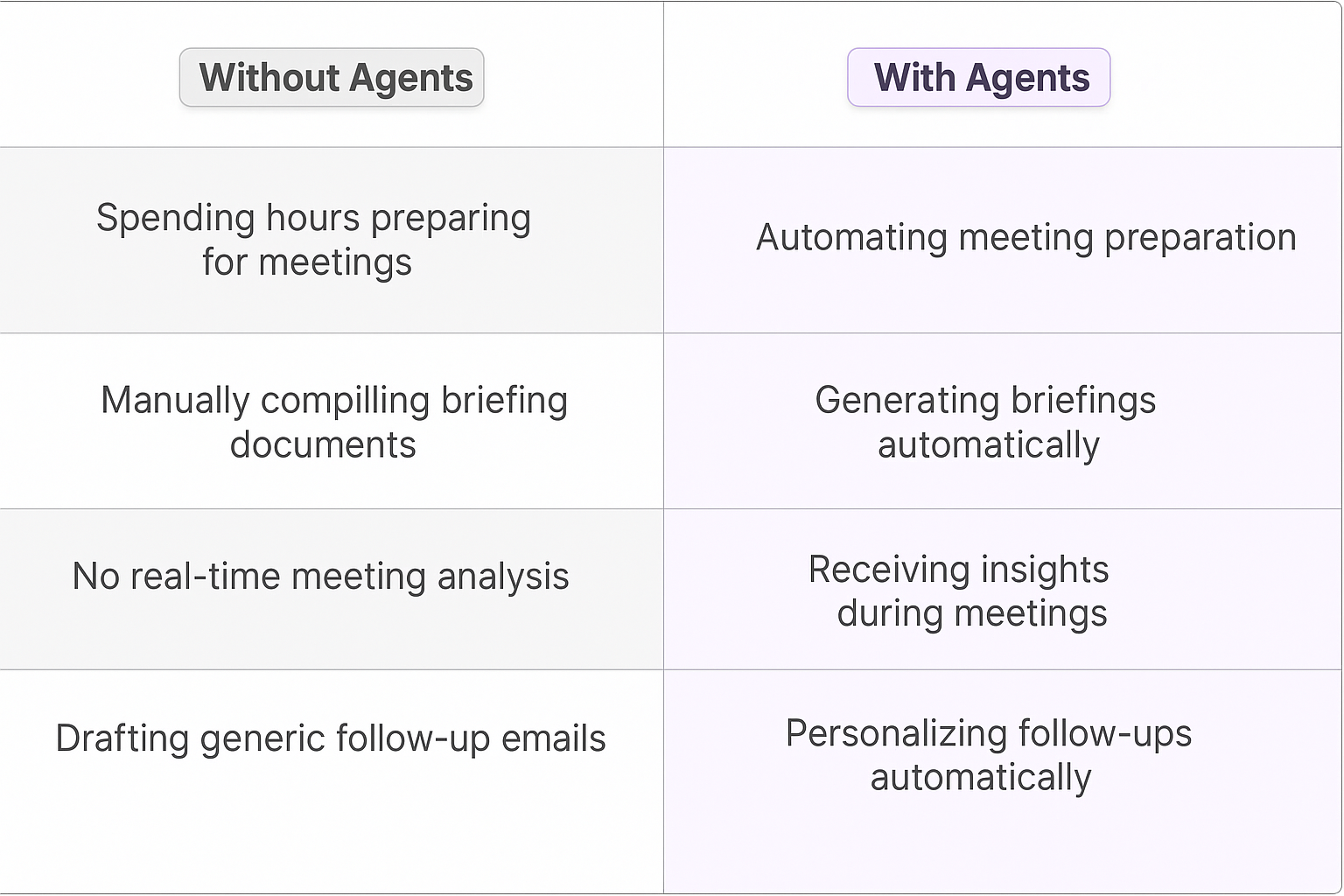 Traditional vs AI agent stakeholder management comparison table showing automated meeting preparation, real-time insights, and personalized follow-ups with agents versus manual processes without agents