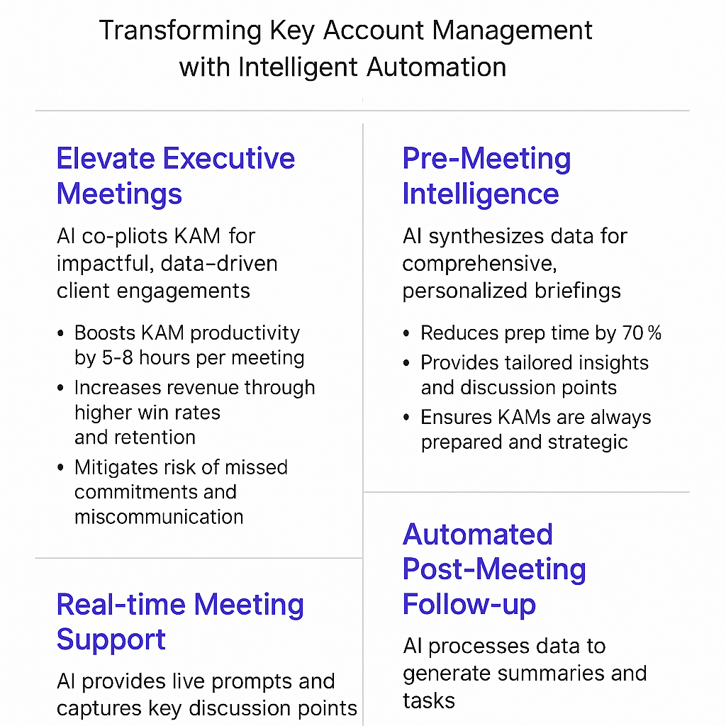 Transforming Key Account Management with Intelligent Automation infographic showing AI meeting assistant benefits including 5-8 hours productivity boost and 70% prep time reduction for executive stakeholder meetings