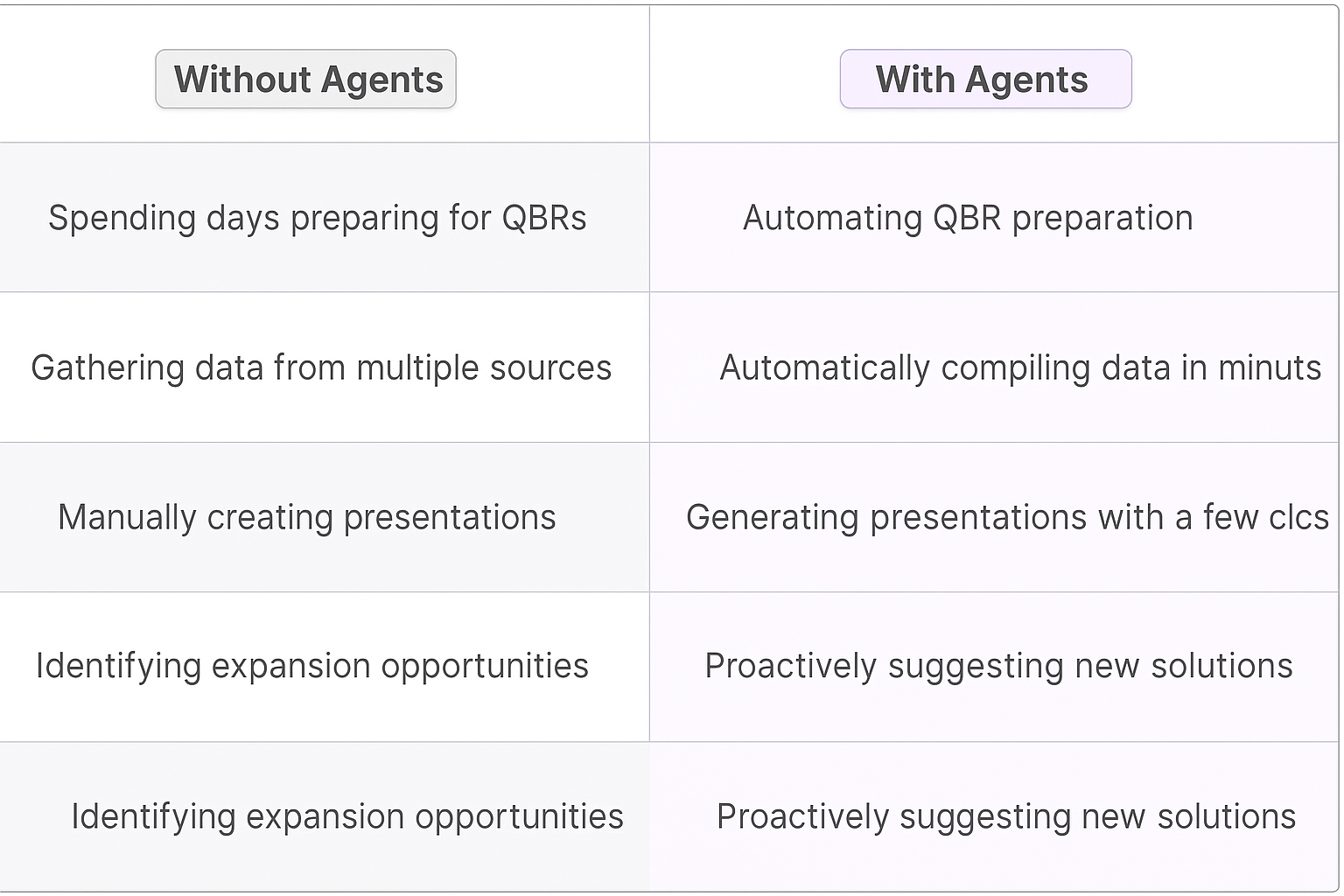Traditional vs AI Agent comparison table for QBR preparation - manual vs automated data compilation and presentation generation