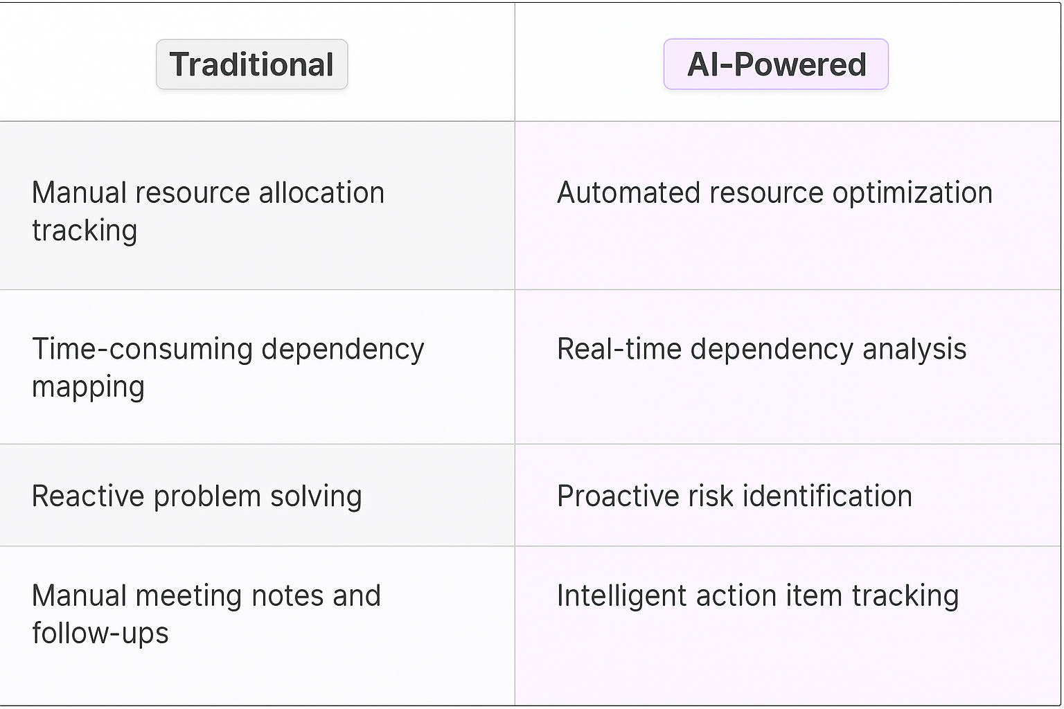 Traditional vs AI-Powered implementation planning comparison table showing manual resource allocation tracking versus automated resource optimization, dependency mapping, and intelligent action item tracking