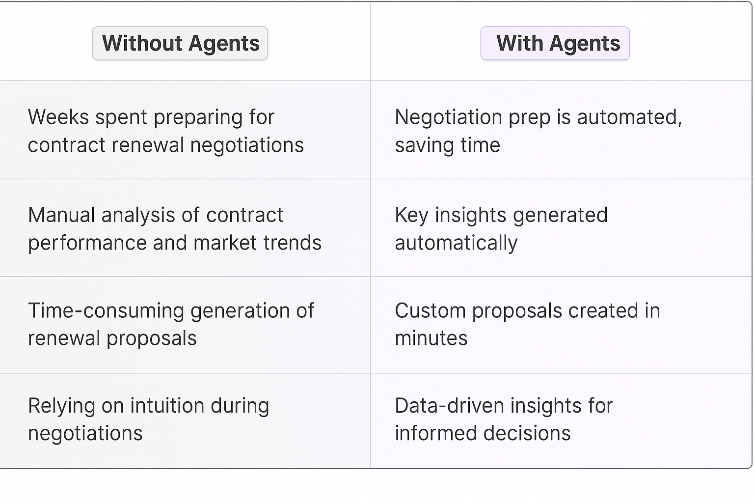 Contract renewal process comparison table showing traditional manual methods versus AI agents - highlighting automated contract renewal management, proposal generation, and data-driven negotiation insights