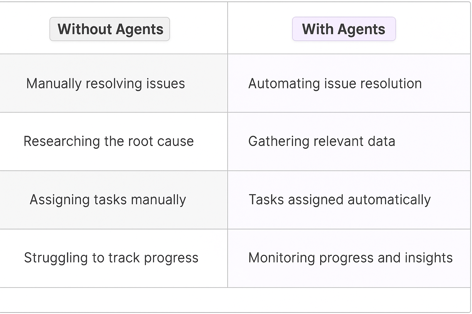 Issue resolution comparison table - traditional manual methods vs AI agent automation for key account managers
