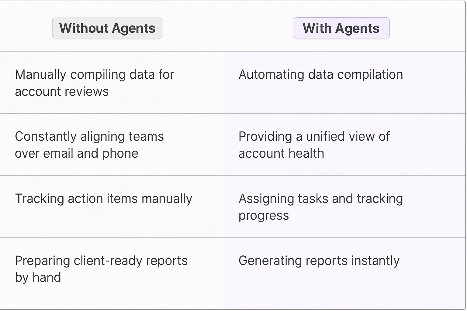 Key account manager workflow comparison table - traditional manual processes vs AI agent automation for data compilation, team alignment, task tracking, and report generation