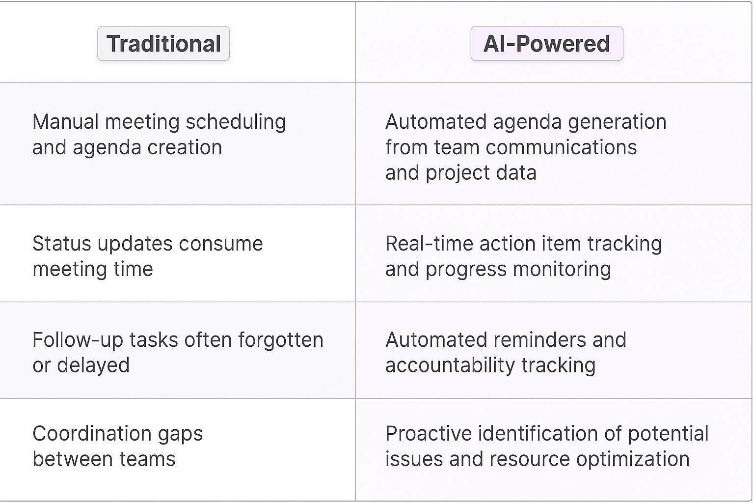 Traditional vs AI-Powered key account management comparison table showing automated agenda generation, real-time action item tracking, automated reminders, and proactive issue identification