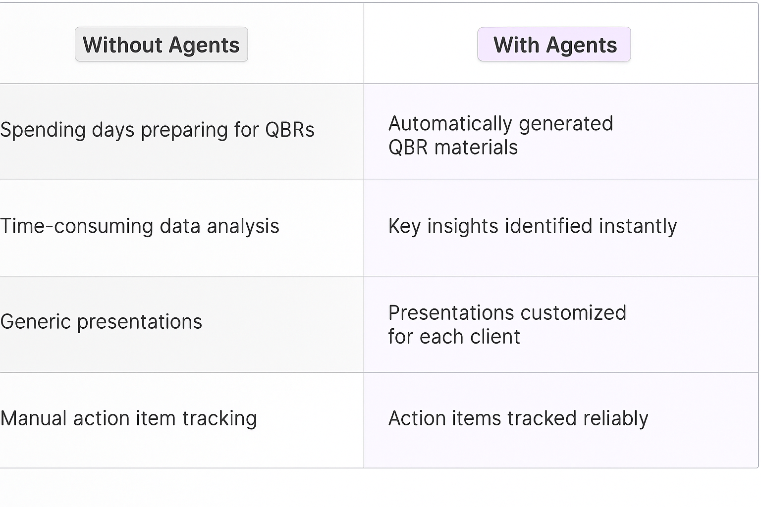 Traditional vs AI agent comparison table for QBR planning - showing benefits of automated quarterly business review preparation versus manual methods