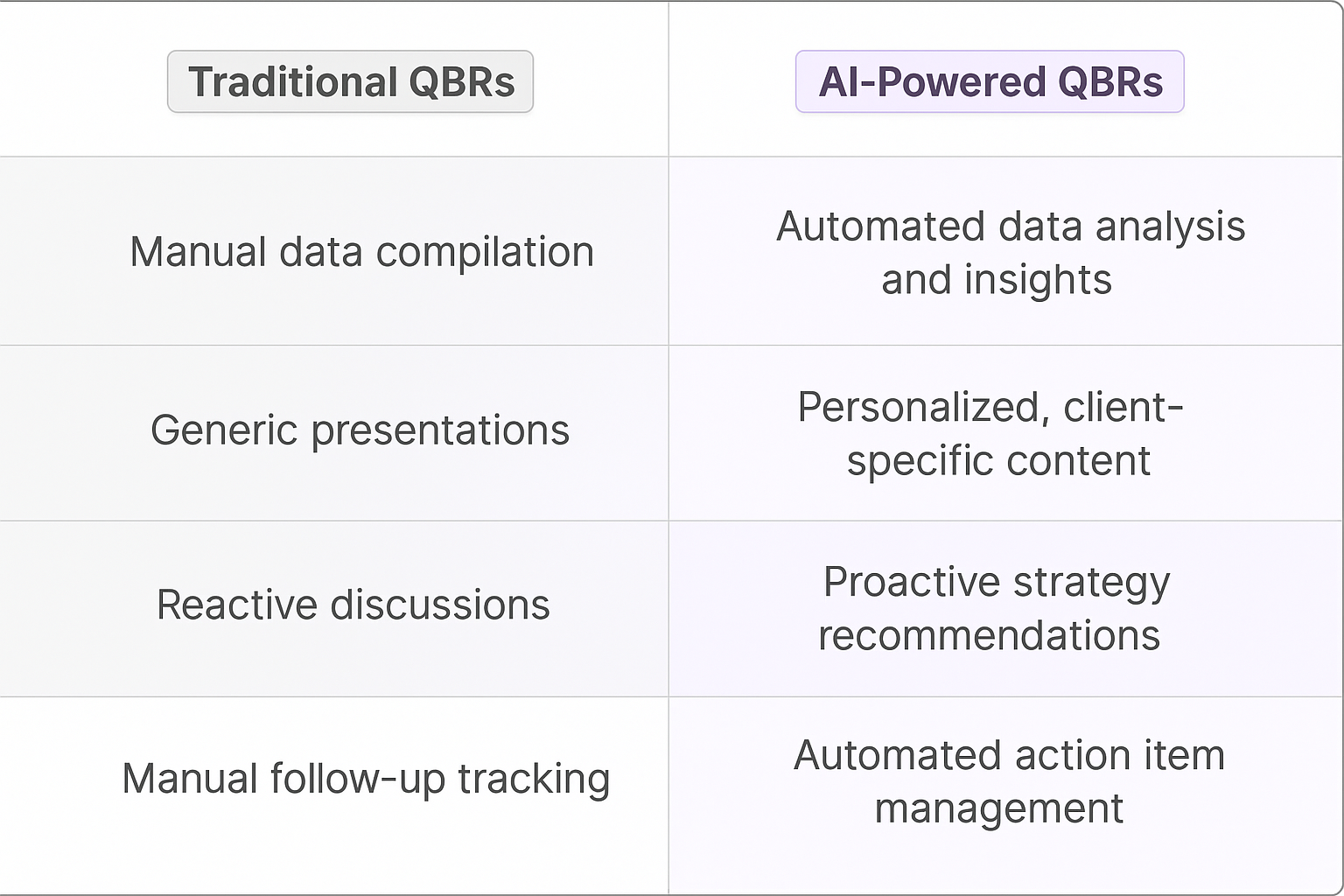 Traditional QBRs vs AI-Powered QBRs comparison table showing manual data compilation versus automated data analysis and insights for quarterly business reviews