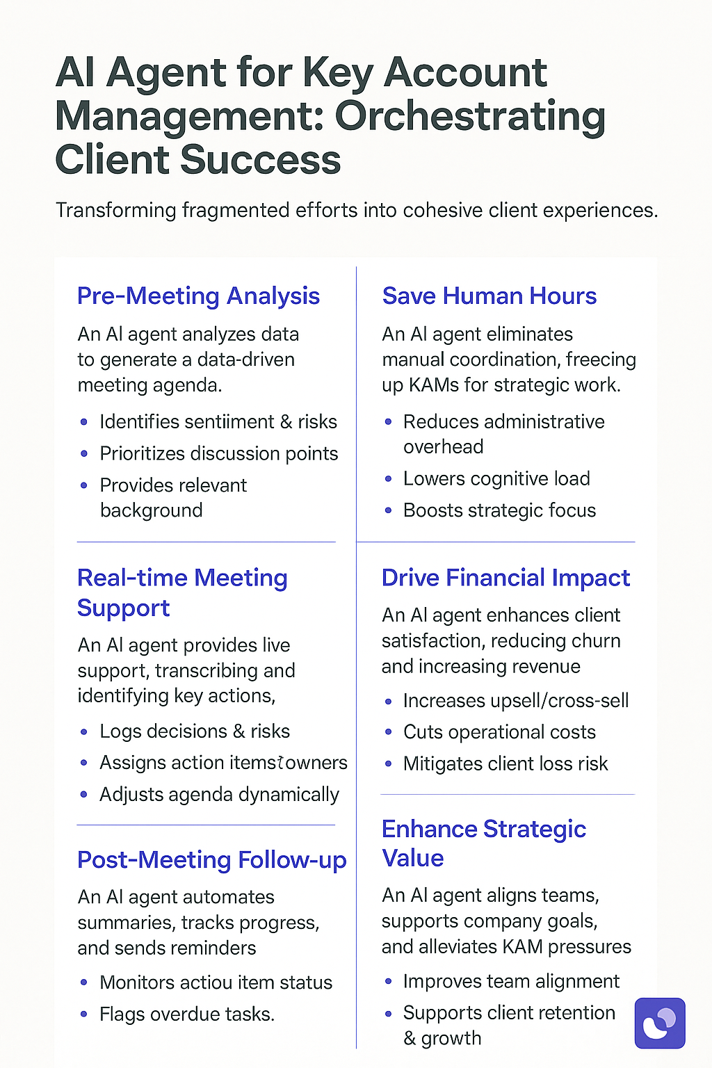 AI Agent for Key Account Management infographic showing pre-meeting analysis, real-time meeting support, post-meeting follow-up, human hours saved, financial impact, and strategic value enhancement for client success orchestration
