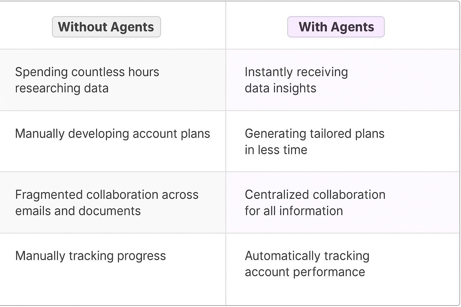 Key account management comparison table showing traditional manual methods versus AI agents for account planning, data analysis, collaboration, and progress tracking