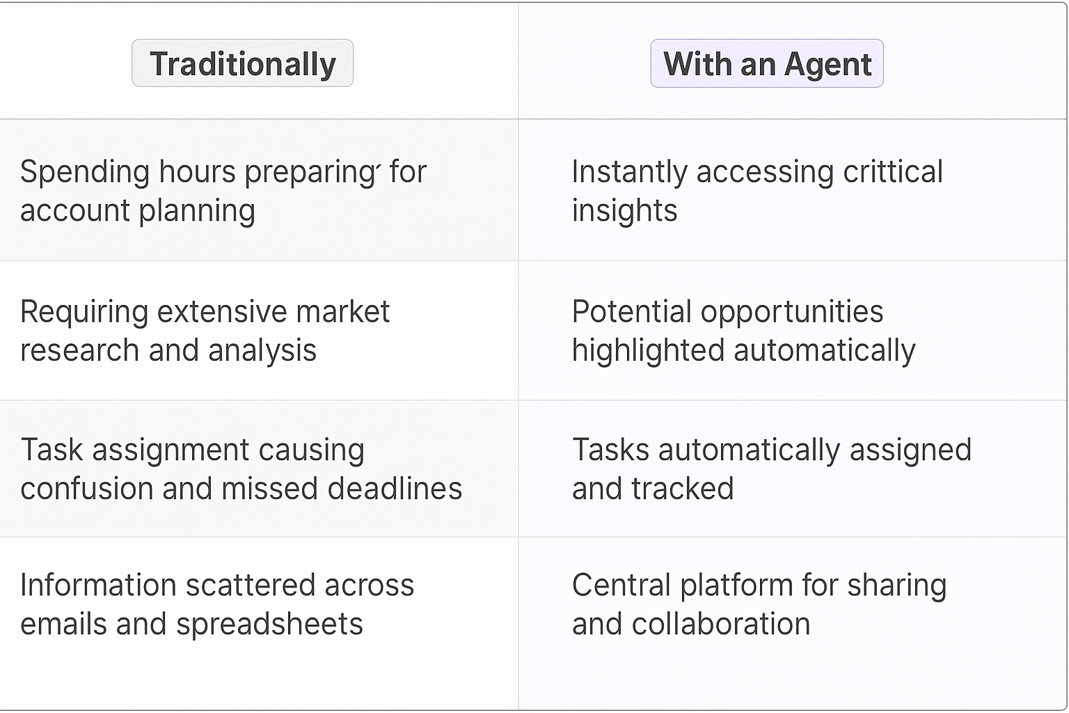 Traditional vs AI Agent comparison table showing how account management automation eliminates manual planning, scattered information, and missed deadlines with automated account management tools